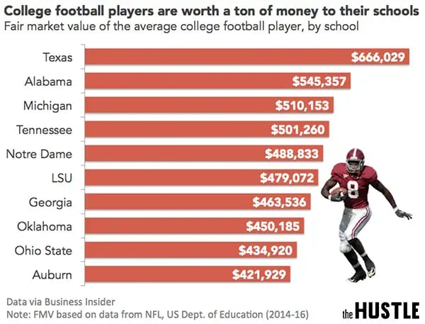 Do college football shop players get paid